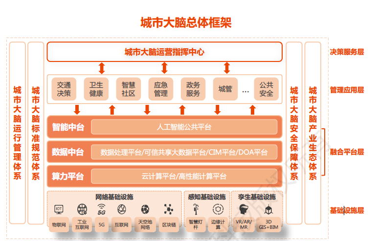 城市大腦的規劃、建設與應用——解讀國家信息中心報告，聚焦實業運營與建設新路徑