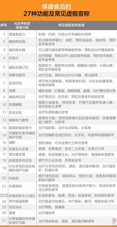 震驚！保健食品抽檢報告揭示 部分產品暗藏降糖藥、瀉藥、壯陽藥